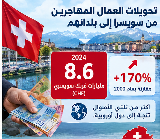 مليونا عامل أجنبي يدعمون سوق العمل السويسري..وتحويلاتهم لبلدانهم بالمليارات..